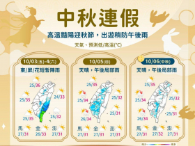 中秋連假天氣／36度高溫繼續、降雨熱區曝光！各地賞月指數出爐，想烤肉選這天…10日報搶先看